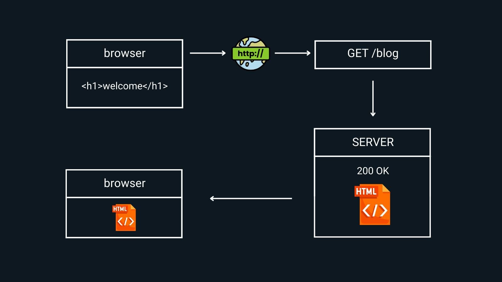 HTTP Request and Response Diagram