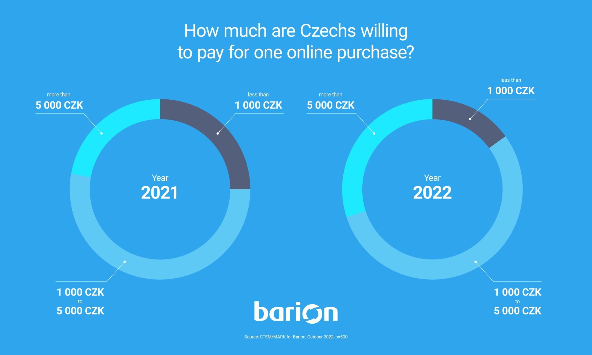Digital wallet use has nearly doubled in the Czech Republic since 2021.