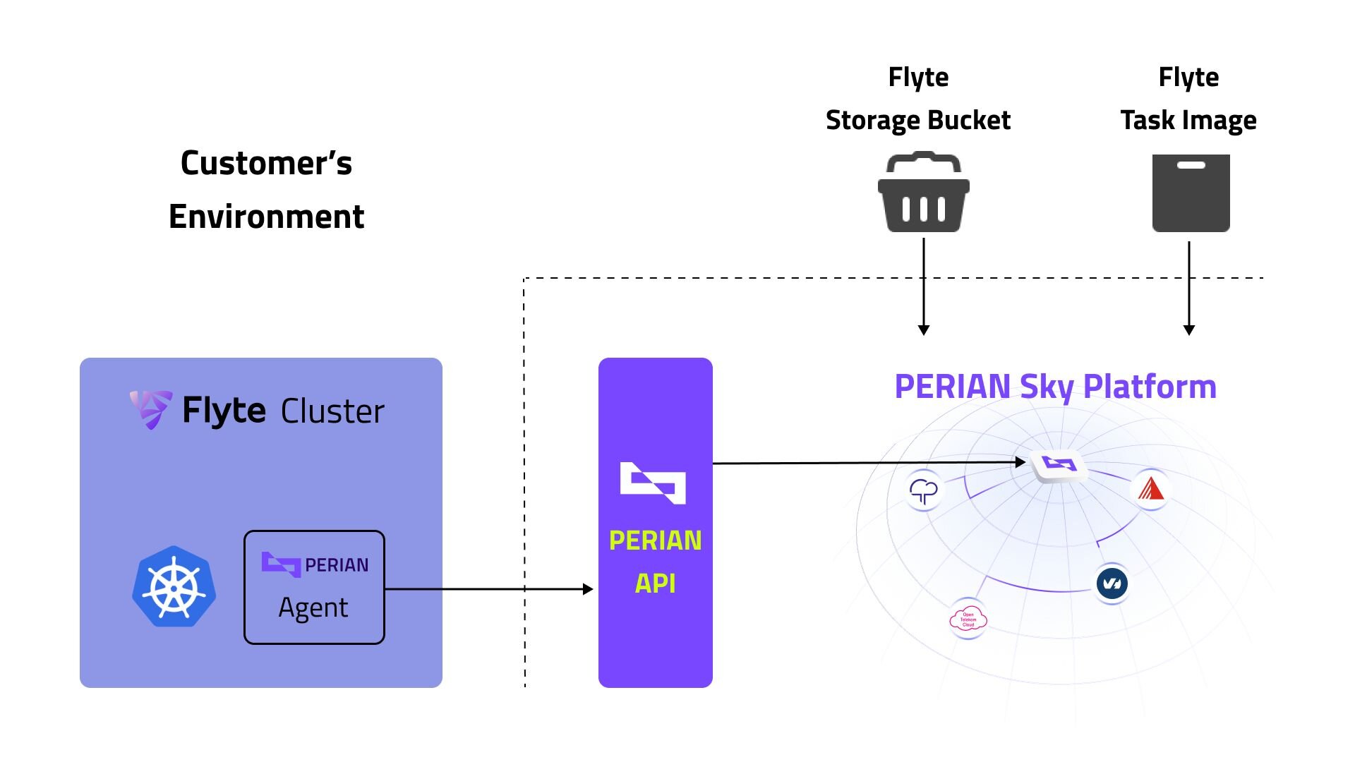 PERIAN Flyte Integration Concept