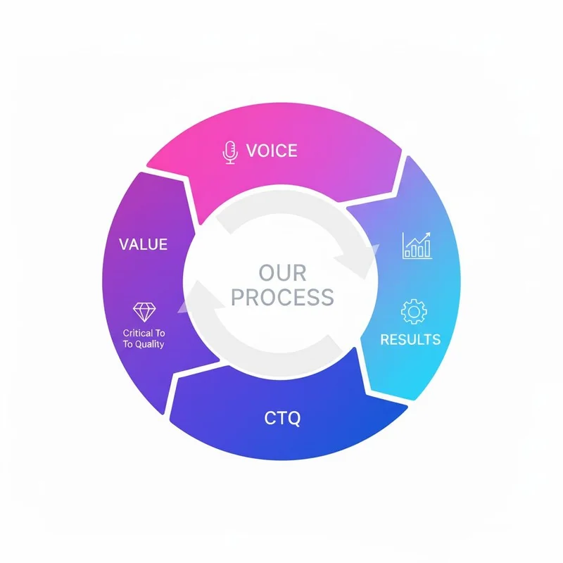 Our Process: Voice, Value, CTQ, Results