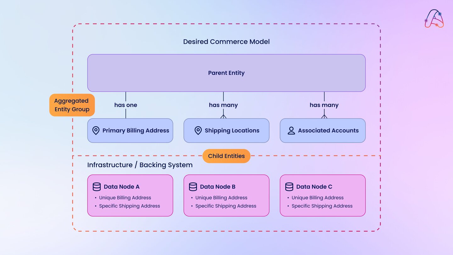 data mapping diagram that shows an adapted Shopify's model
