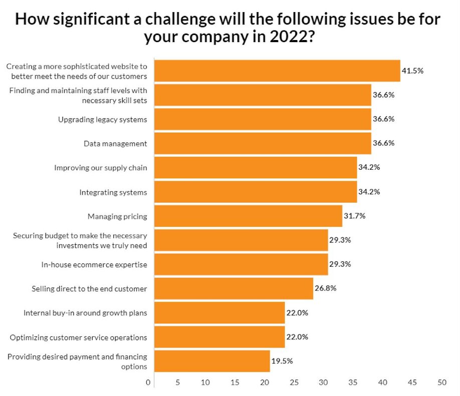 eCommerce challenges of B2B wholesalers and distributors data