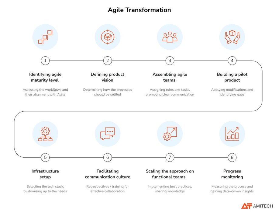 Agile transformation scheme