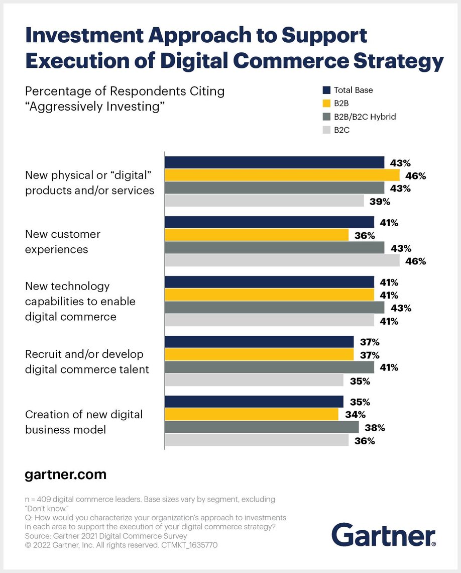 Investment approaches to drive eCommerce adoption Gartner data