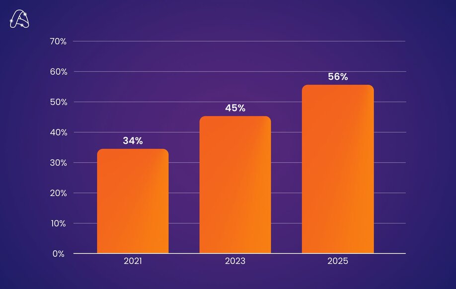 Share of B2B revenue from digital channels in the US (bar chart)