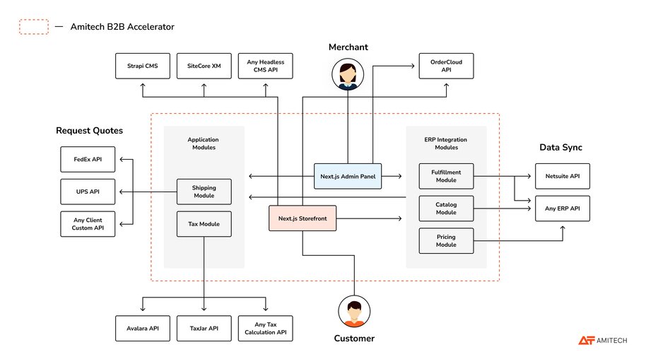 The architecture of the B2B e-commerce accelerator by Amitech