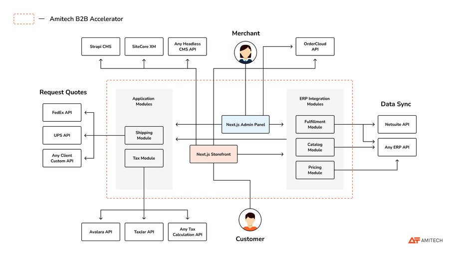 The architecture of the B2B e-commerce accelerator by Amitech