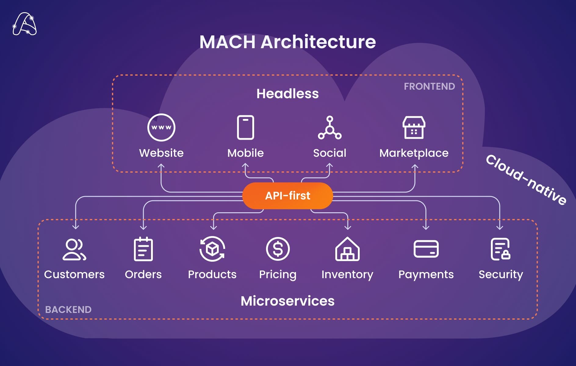 MACH architecture scheme