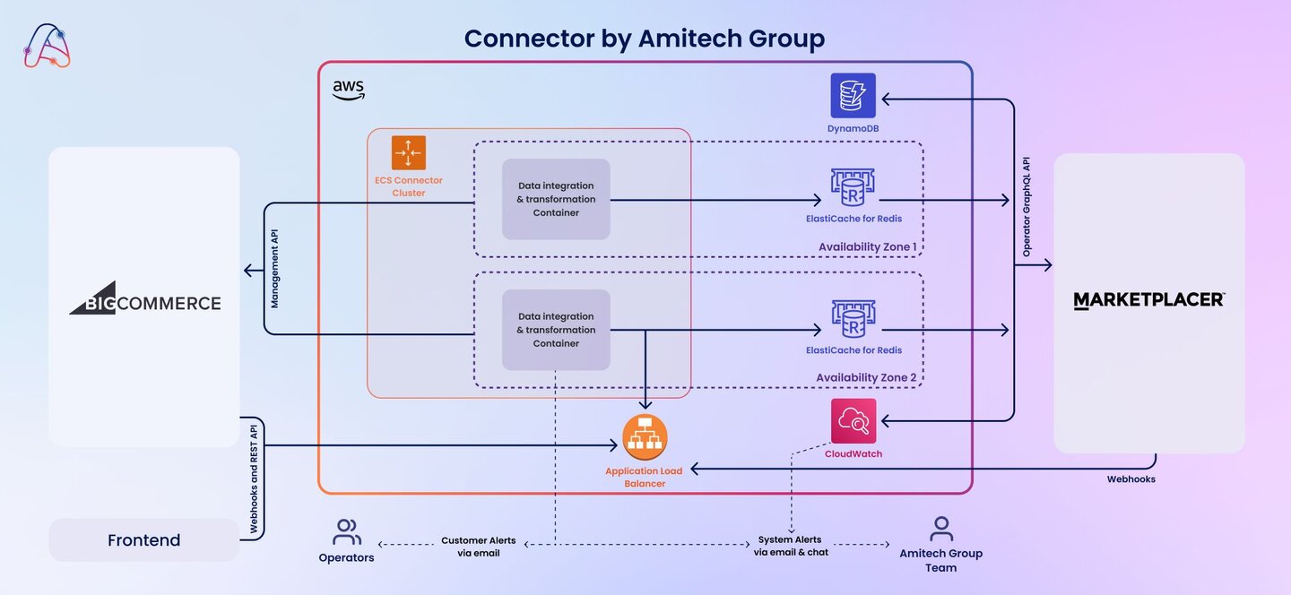 BigCommerce Marketplacer Connector system architecture