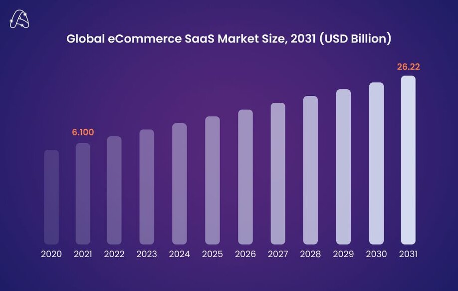 Global eCommerce SaaS market size 2020-2031 by Business Research Insights