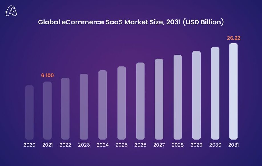 global ecommerce saas market size 2020-2031 bar chart
