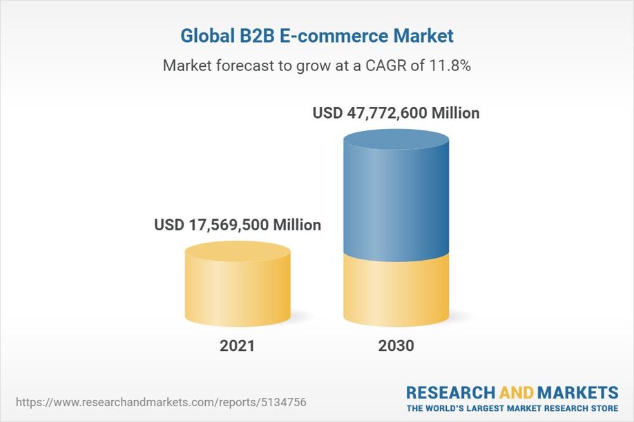 the global B2B e-commerce market forecast 2021–2030 data