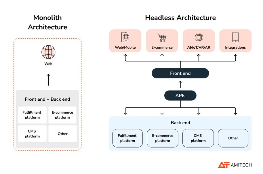 A web app architecture using Builder.io scheme