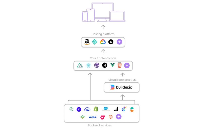 A web app architecture using Builder.io 