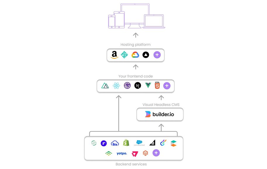 A web app architecture using Builder.io 