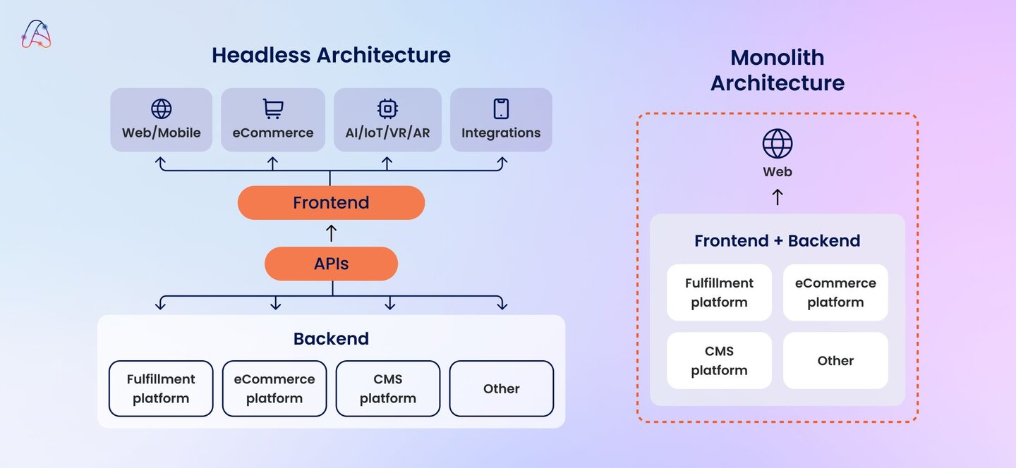 headless ecommerce vs monolithic ecommerce scheme