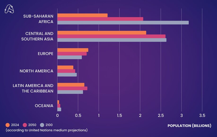 Global population projections by region (bar chart)