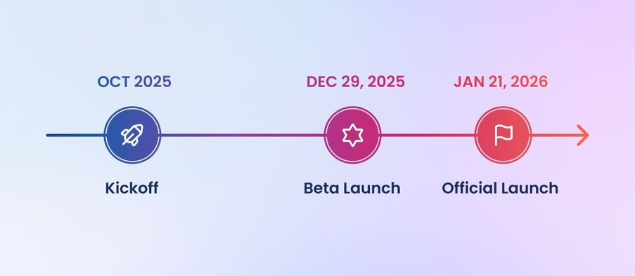fun & function project delivery timeline. Kickoff in october 2025, beta launch on December 29th, 2025, official launch on January 21, 2026