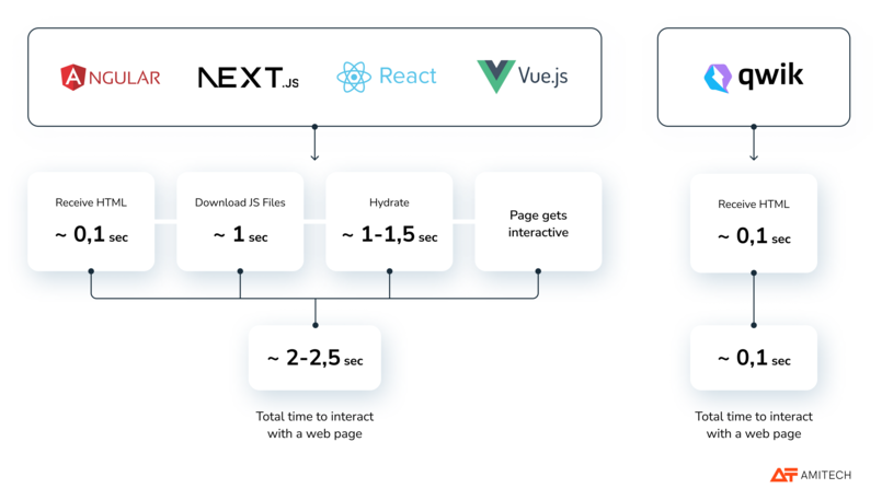 Front-end frameworks’ performance compared