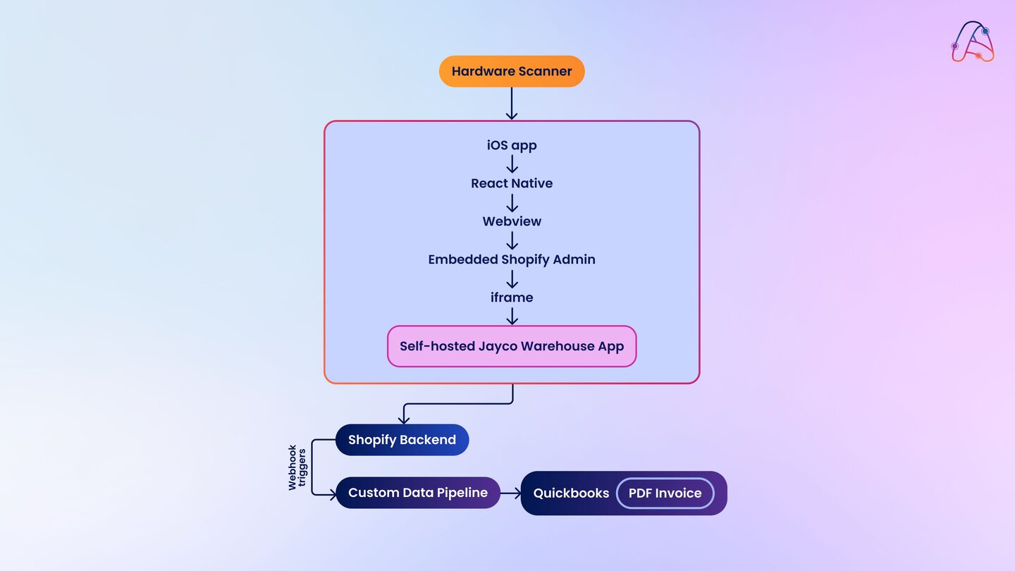 a diagram of custom React Native app developed for Capital Jayco Warehouse App