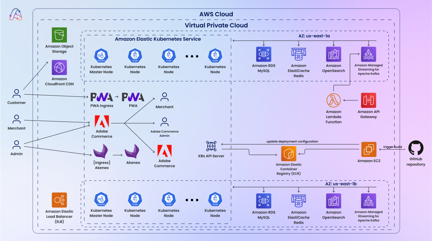 Open-source multivendor marketplace architecture scheme