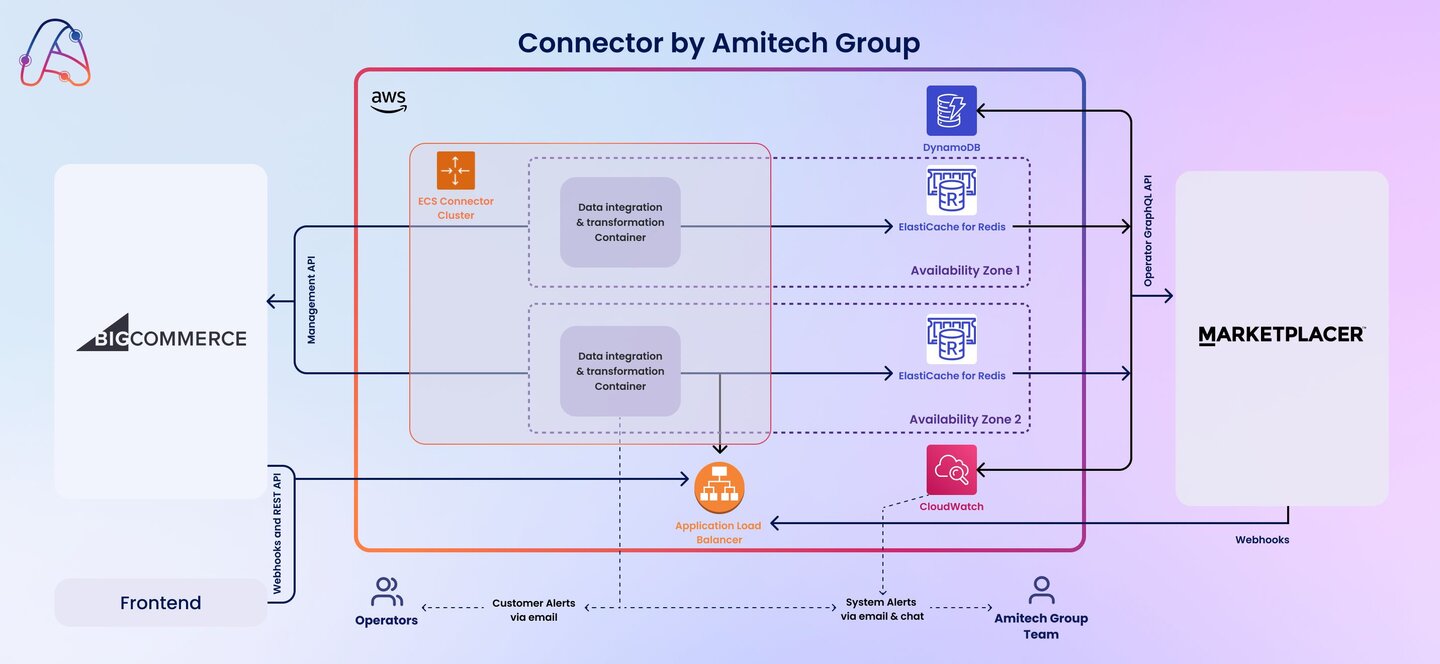 BigCommerce Marketplacer Connector system architecture