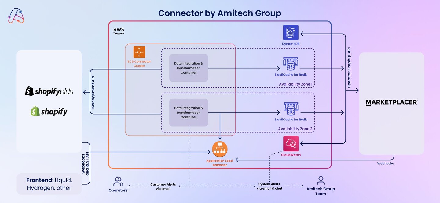 BigCommerce Marketplacer Connector system architecture