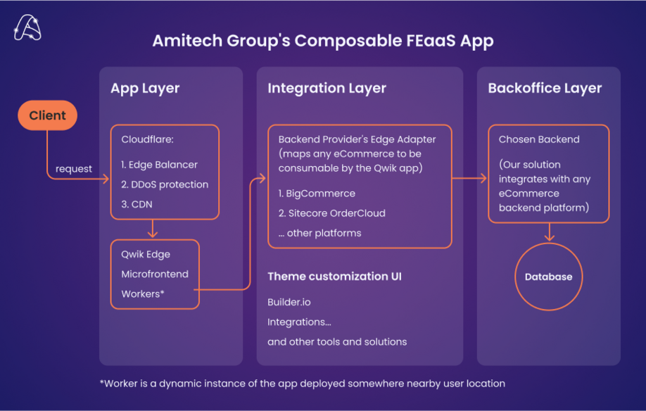 Amitech Group composable FEaaS architecture