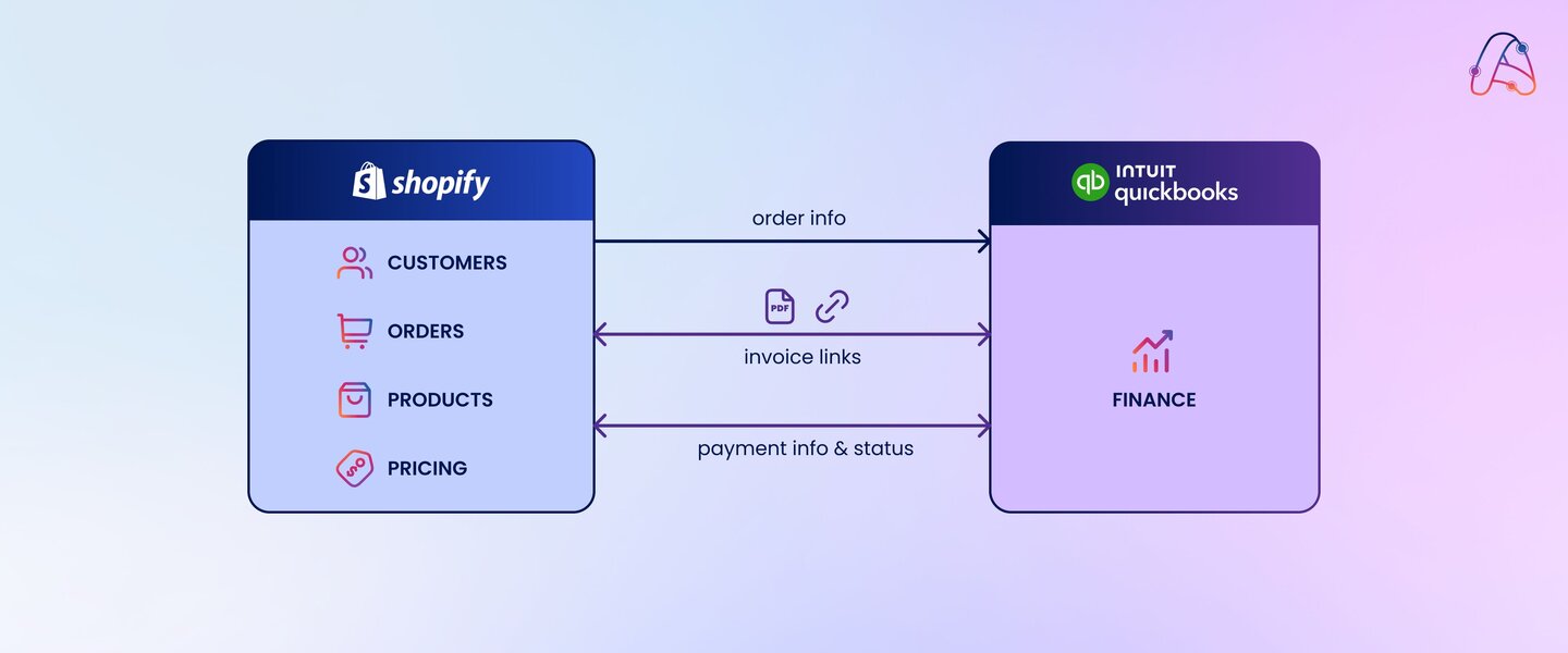 diagram of Amitech group custom integration for Shopify Plus and QuickBooks online that fully supports B2B operations.