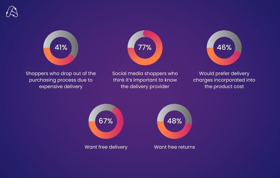 DHL Online Consumer Buying Behavior Report Chart