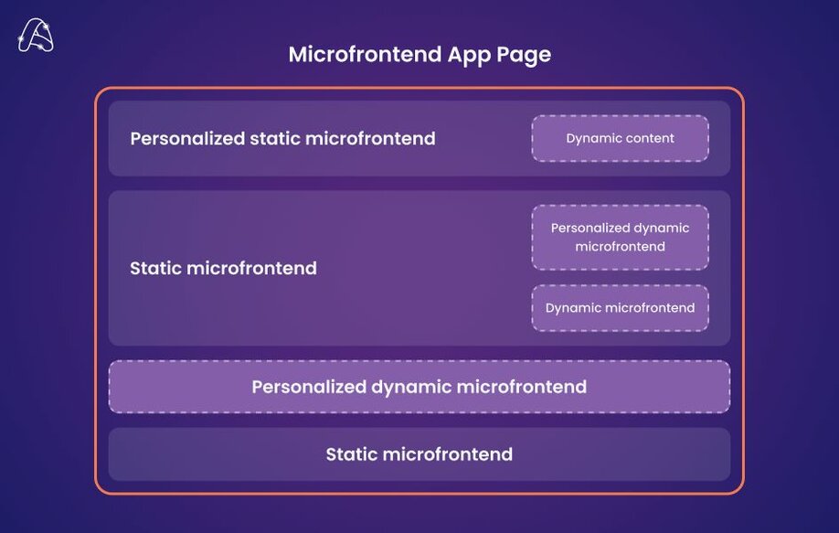 Microfrontend app page example schema