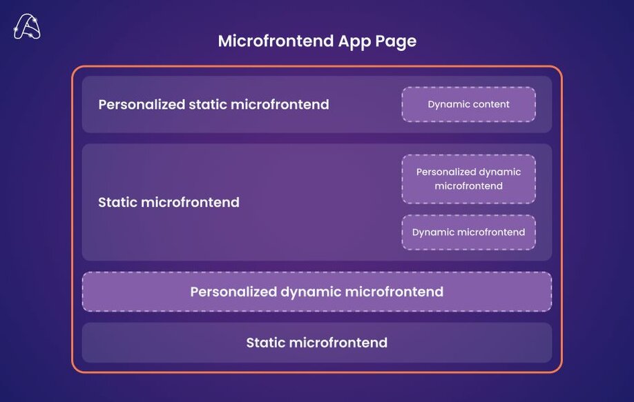 microfrontend app page example scheme