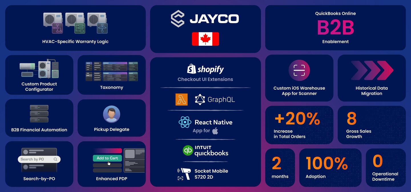 Capital jayco project summarised in one image