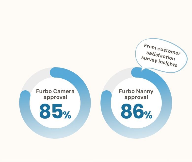 Customer satisfaction results: Furbo Camera approval is 85% and Furbo Nanny approval is 86%.