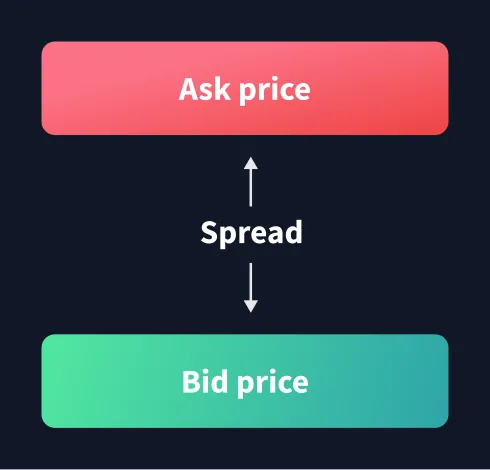 Spreads
