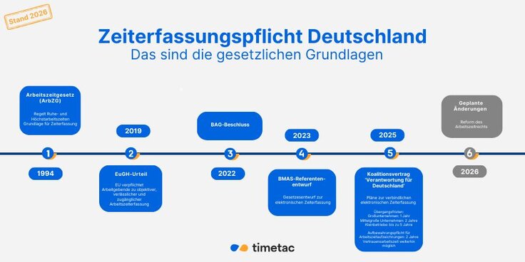 Grafik: Zeiterfassungspflicht Deutschland - Das sind die gesetzlichen Grundlagen
