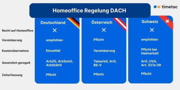 Infografik: Homeoffice-Regelungen – das gilt
im Ländervergleich 