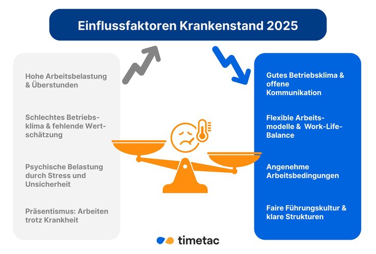 Illustration zeigt Einflussfaktoren auf den Krankenstand. Links sind Faktoren dargestellt, die den Krankenstand erhöhen, rechts Faktoren, die ihn senken.