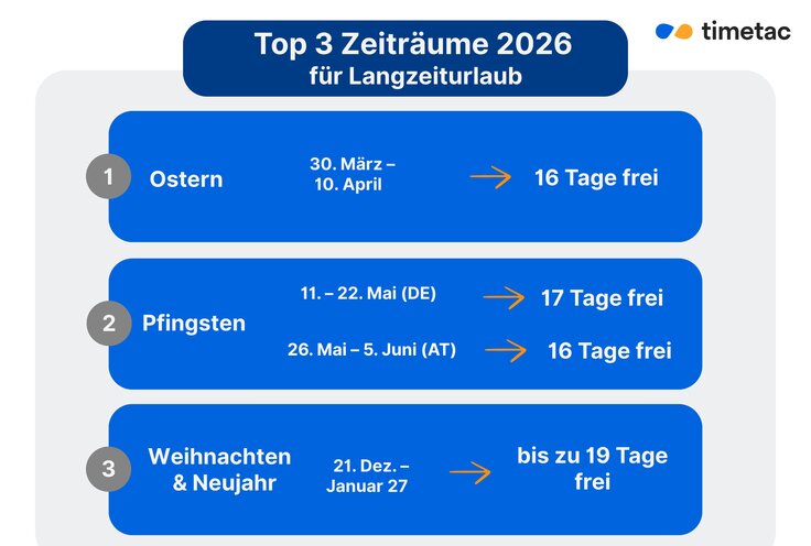 Überblick der drei besten Zeiträume im Jahr 2026 für Langzeiturlaub: Ostern, Pfingsten und Weihnachten 2025 mit bis zu 19 freien Tagen