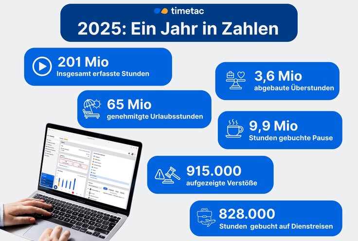 Illustration mit beeindruckenden Zahlen aus TimeTac im Jahr 2025