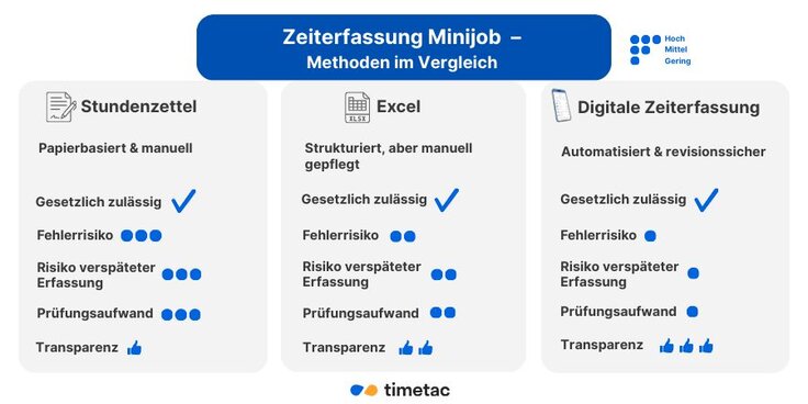 Infografik: Vergleich der Methoden zur Zeiterfassung Minijob
