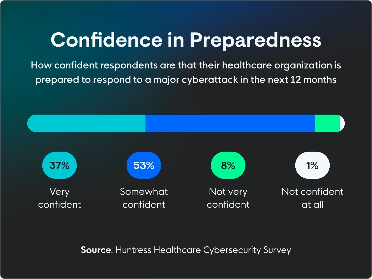 How confident IT professionals are in their preparedness for a major cyberattack: very confident (37%), somewhat confident (53%), not very confident (8%), and not confident at all (1%). 
