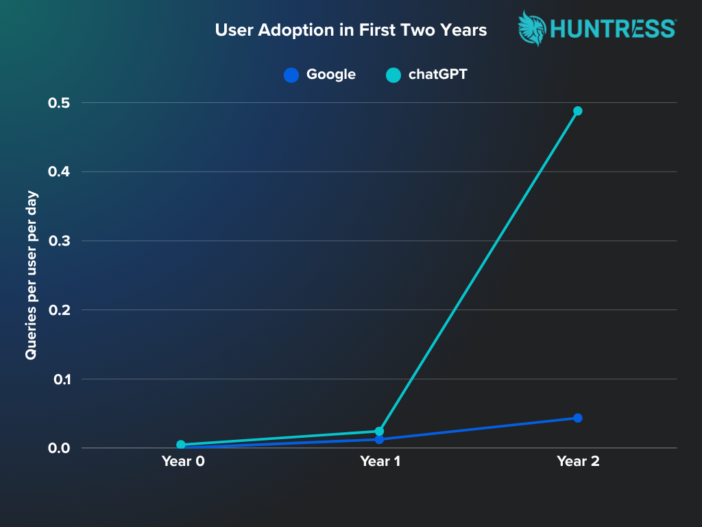 Line chart comparing the user adoption in the first two years between Google and ChatGPT. Year two shows a clear, rapid rise in adoption of ChatGPT over year two for Google