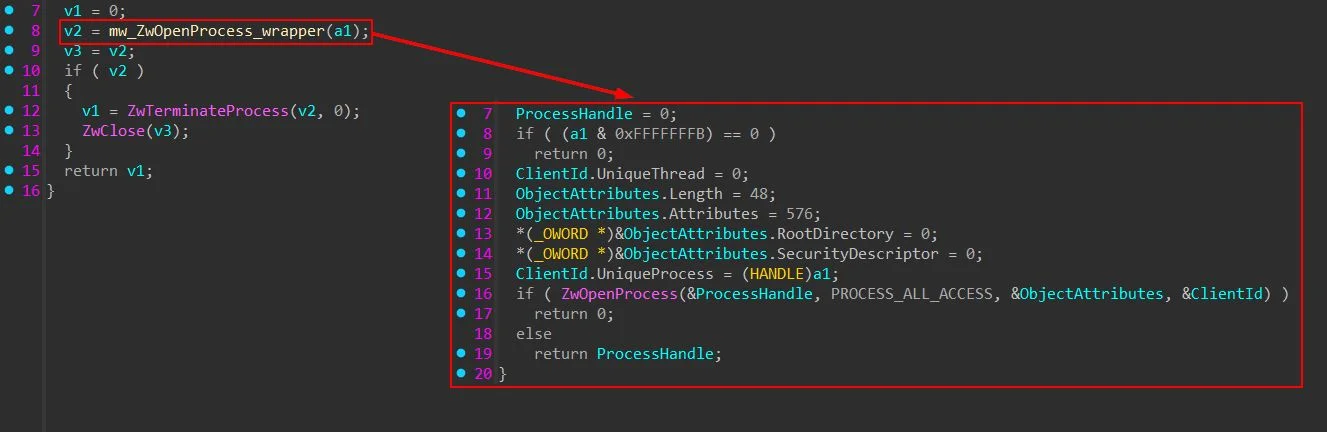 Decompiled kill function from the Huawei driver - mw_ZwOpenProcess_wrapper opens a handle to the target PID with PROCESS_ALL_ACCESS  (Source :Huntress).  