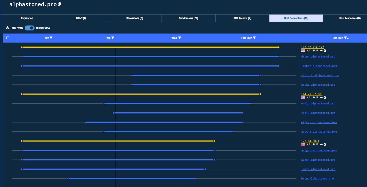  Alphastoned.pro subdomains and IP addresses over time shown with Validin