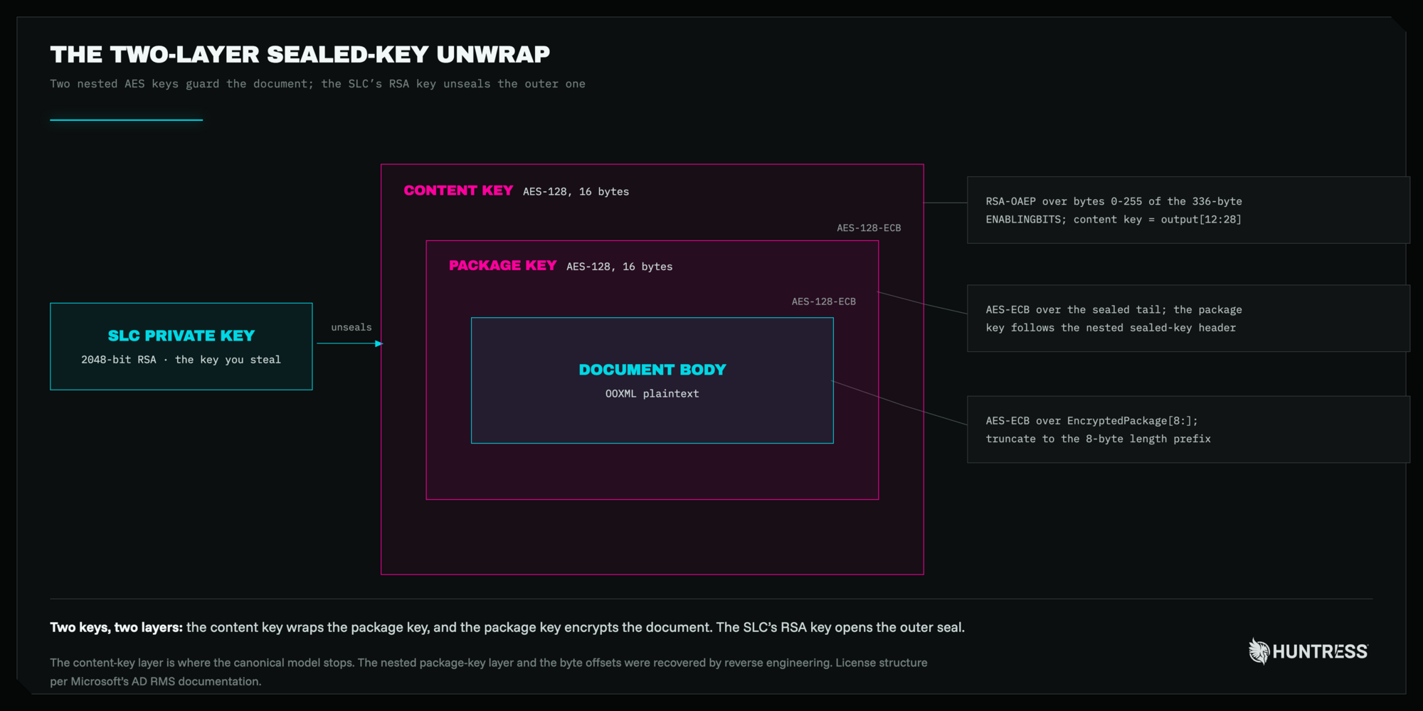 The sealed-key unwrap as nested keys.