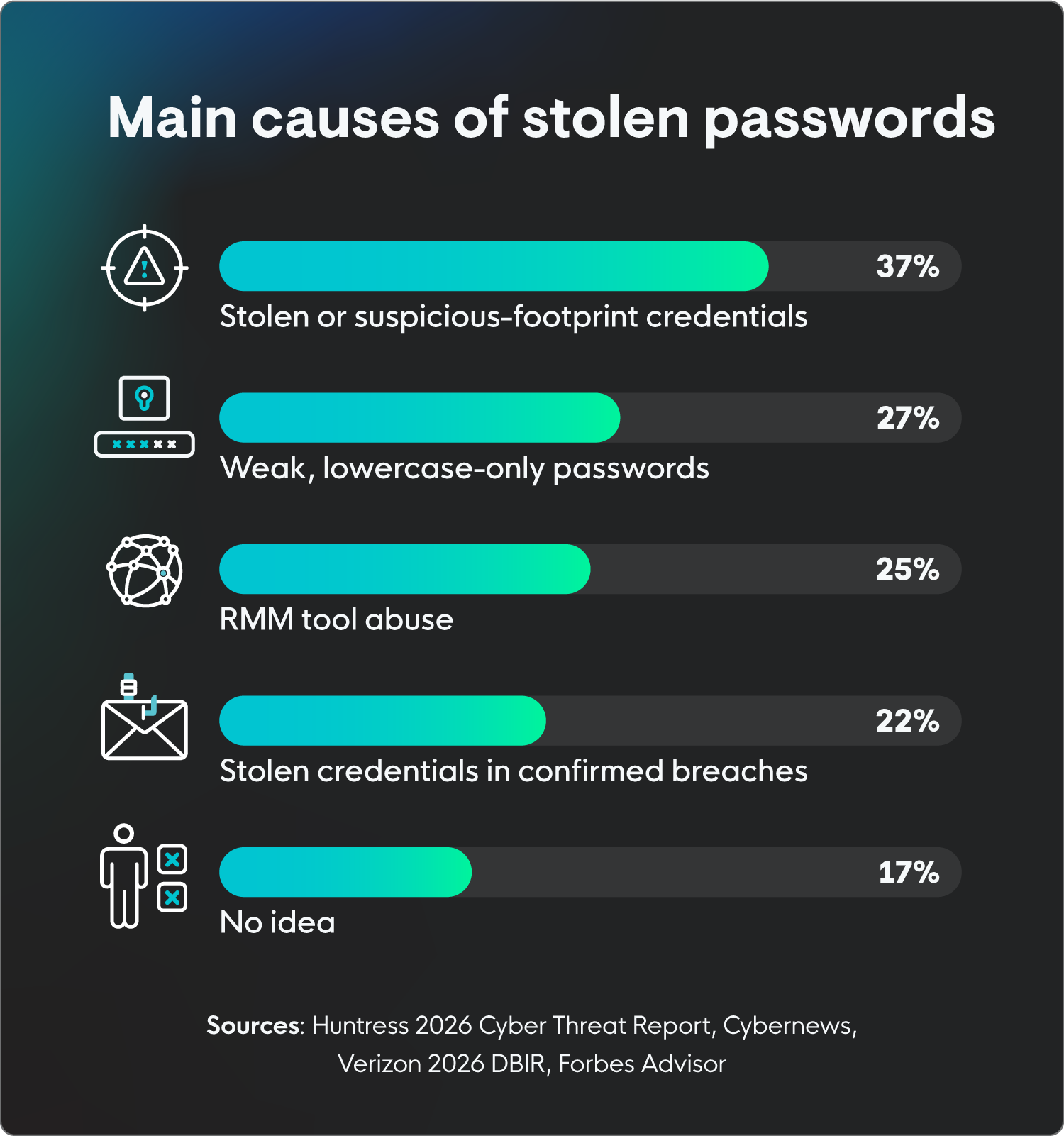 Main causes of stolen passwords.