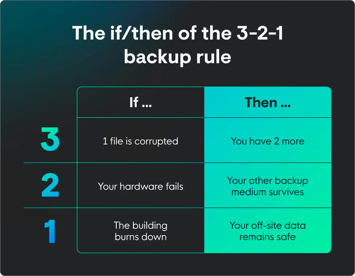 The 3-2-1 backup rule works by keeping extra copies of data, diversifying backup mediums, and keeping an off-site copy