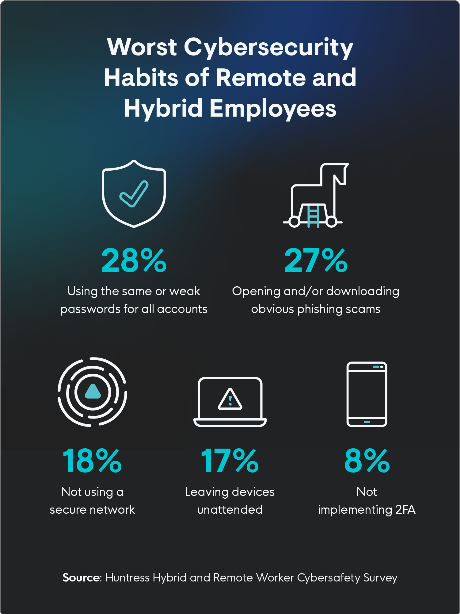 IT professionals rank the worst cybersecurity habits of remote and hybrid employees: using the same or weak passwords (28%), opening phishing scams (27%), not using a secure network (18%), leaving devices unattended (17%), and not implementing 2FA (8%). 