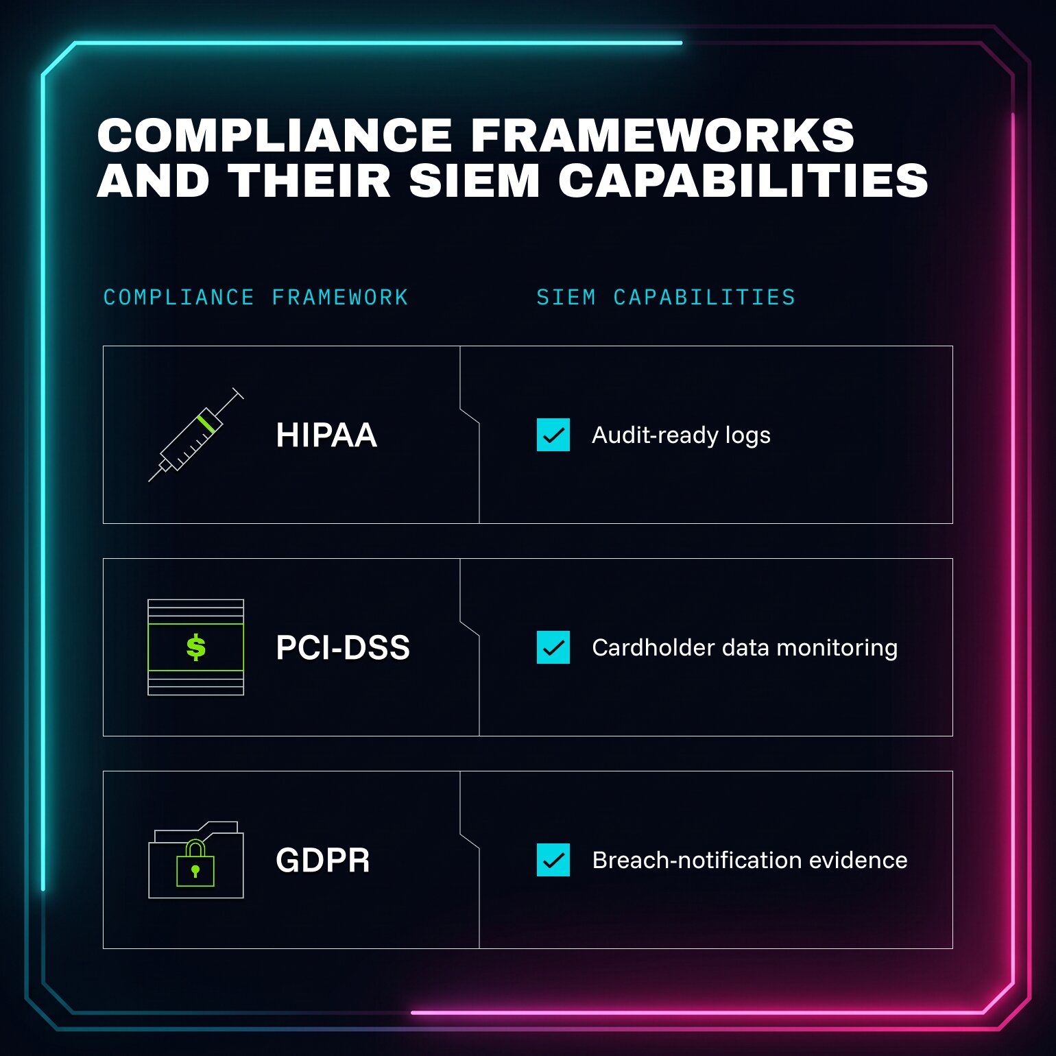 A list of compliance frameworks, HIPAA, PCI-DSS, and GDPR, and their SIEM capabilities.